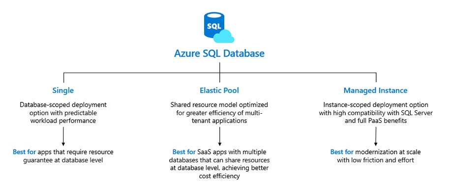 Azure SQL Database Cloud
