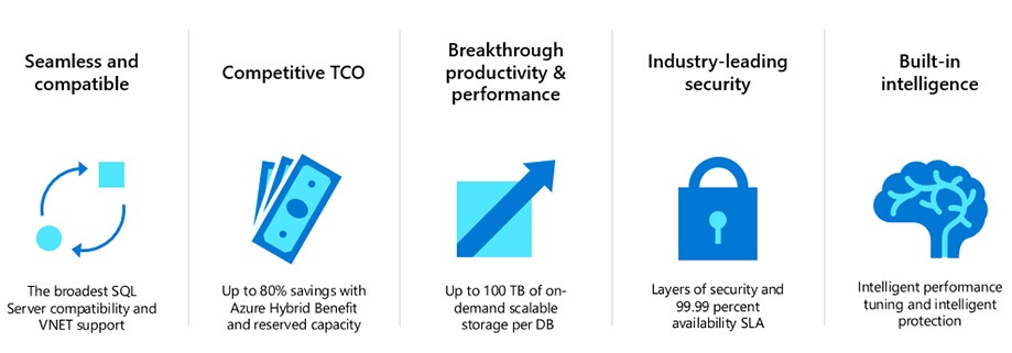Azure SQL Database Cloud