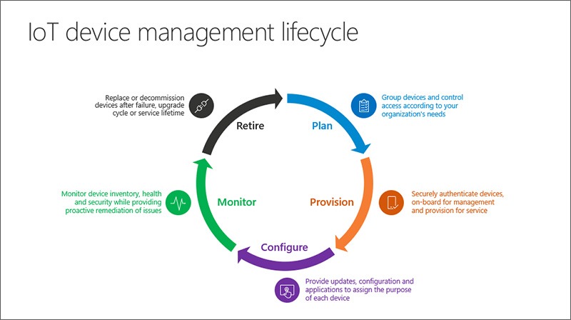azure iot lifecycle