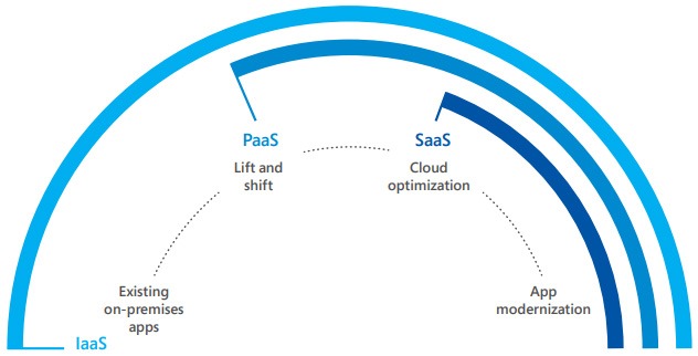 Cloud Migration
